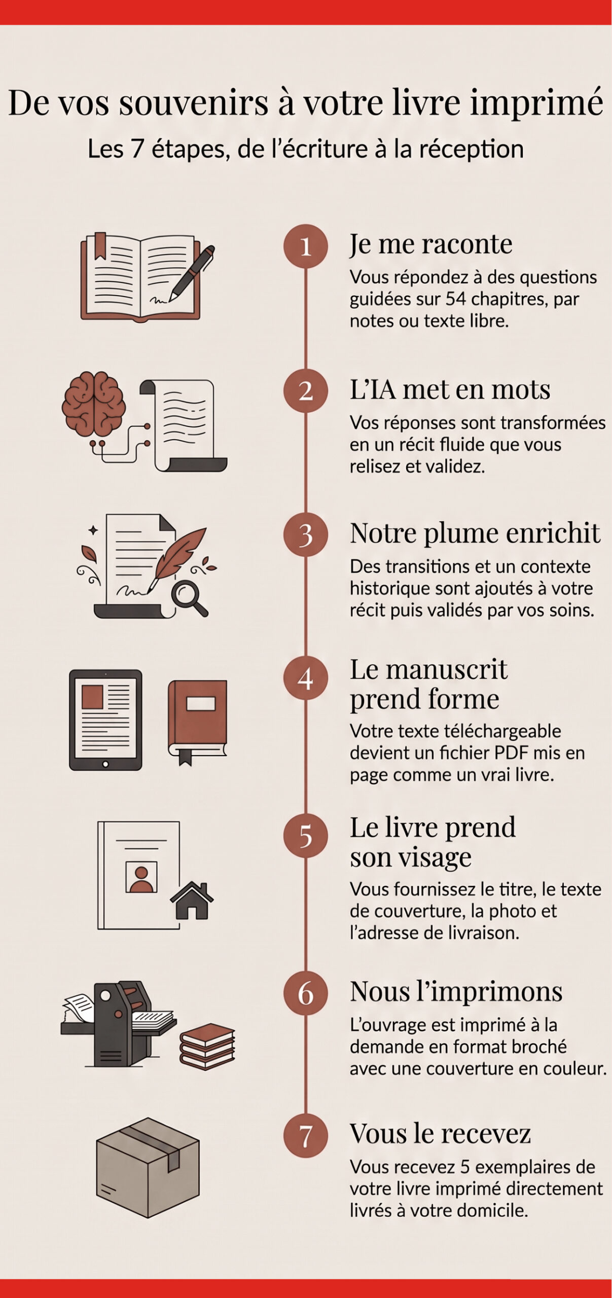 De vos souvenirs à votre livre imprimé, les 7 étapes : 1. Je me raconte. 2. L'IA met en mots. 3. Notre plume enrichit. 4. Le manuscrit prend forme. 5. Le livre prend son visage. 6. Nous l'imprimons. 7. Vous le recevez.